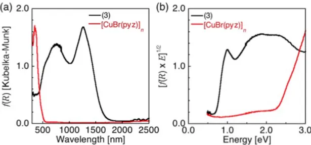 Fig. 24  (a) Diffuse-reflection spectra of Complexes 5  (0.01 mmol) and [CuBr(pyz)] n   (0.01 mmol)  doped in MgO powder (80 mg) obtained through Kubelka–Munk analysis of reflectance spectra