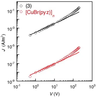 Fig. 25  J-V curves of powder-pressed pellet samples of Complexes 5 and [CuBr(pyz)] n obtained by  DC conductivity measurements