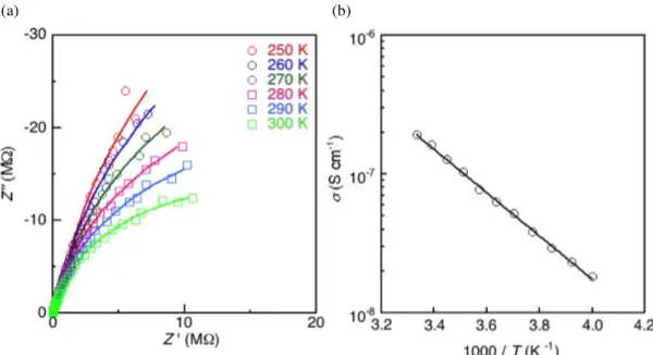 Table  4.  Estimated parameters (R 1 , CPE 1 -A,  CPE 1 - ! ,  R 2 , CPE 2 -A  and CPE 2 - ! ) by the fittings to the  impedance data of 5 at different temperatures with the equivalent circuit in the inset of Fig