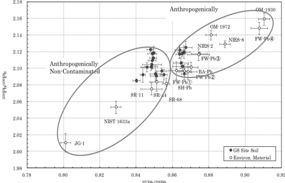 Fig.  1-1 Distribution  of lead  isotope  ratios  of  the gas  station  site  soil  and some  environmental  materials Fig