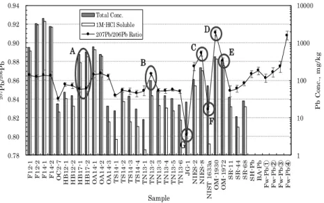 Fig. 1-2 Relationship between the total lead concentrations, the soluble lead with 1 mol/L-HCl and the 207 Pb/ 206 Pb ratios in the gas station site soils and some environmental materials If the 207 Pb/ 206 Pb ratio is greater than or equal to 0.86, it is 