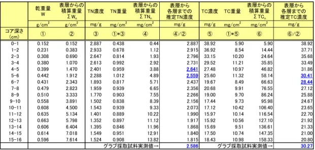 Table 2-4  Estimation of sampling depth using Ekman-Berge sampler calculated from vertical  distribution of TC and TN concentration in core sediment and concentration obtained in an  Ekman-Barge sampler  乾重量 W 表層からの積算重量 ΣW n TN濃度 TN重量 表層からの積算重量ΣTNn 表層から 各層