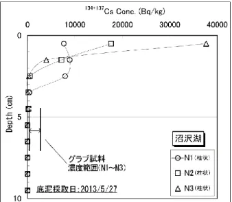 Fig. 2-3 Vertical distribution of radiocesium concentrations    in the core sediments of Lake Numazawa