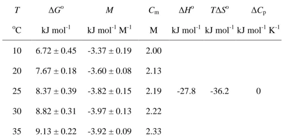 Fig.  5  Plots  of  G  as  a  function  of  sorbitol  concentration  at  10 o C  (filled  circle),  20 o C  (filled  triangle),  25 o C  (filled  square),  30 o C  (filled  inverted  triangle),  and  35  o C  (filled  diamond)
