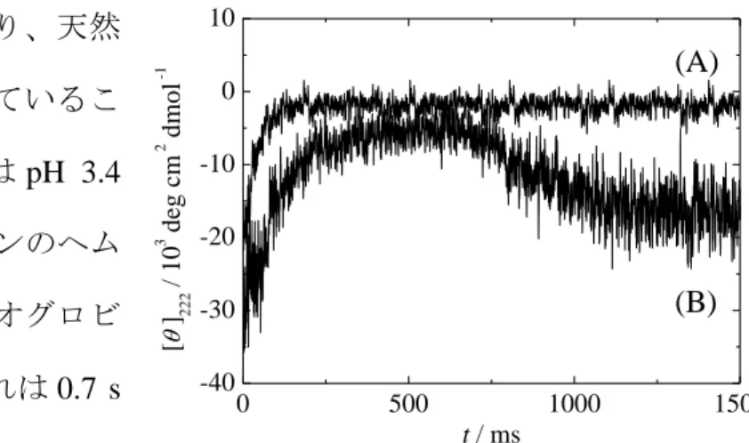 Fig. 9 Time dependence of [] 222  of myoglobin at  pH  jumping  from  neutral  to  acidic  in  the  presence of 0 M (A) and 3.3 M (B) sorbitol
