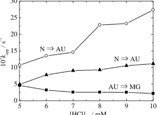 Fig.  10  Plots  of  kinetic  constants  of  folding  and  refolding  of  myoglobin  against the final concentration of HCl