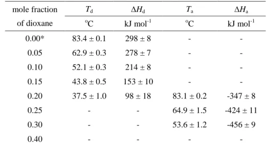 Table 4 Thermodynamic parameters for thermal denaturation and aggregation of cytochrome  c in (1-x) water +  x 1, 4-dioxane.(*Comparison with literature value under similar condition  (pH 4.6, 40 mM glycine buffer); T d =78.0 o C, ΔH d =440 kJ mol -1  [68]