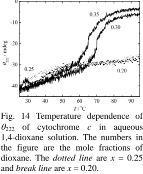 Fig.  14  Temperature  dependence  of 