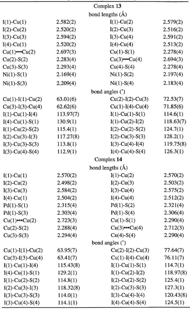 Table  12. Selected bond lengths(A) and angles (°)for complexes 13 and 14.   I(1)-Cu(1)  I(2)-Cu(2)  I(3)-Cu(3)   I(4)-Cu(1)   Cu(1)•••Cu(2)  Cu(2)-S(2)  Cu(3)-S(3)   Ni(1)-S(1)   Ni(1)-S(3)   Cu(1)4(1)-Cu(2)  Cu(3)-I(3)-Cu(4)   I(1)-Cu(1)4(4)   I(4)-Cu(1)