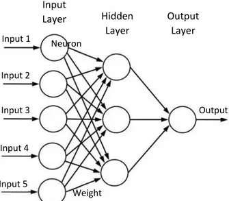 Figure 2.11 Architecture of artificial neural networks 