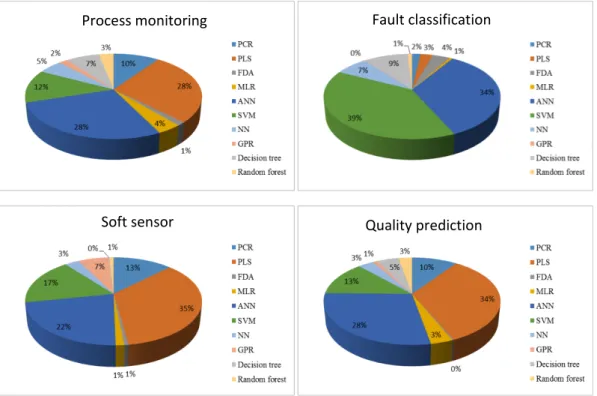 Figure 2.13.  The percentages of supervised learning techniques which is implementing  in industry to handle process monitoring, fault classification, soft sensor,  and quality prediction [44]