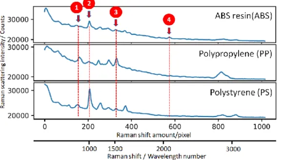 Figure 3.2. Essential peaks selection in ABS, PP, and PS spectra. 