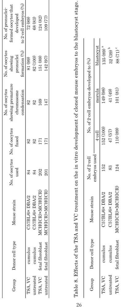 Table 8. Effects of the TSA and VC treatment on the in vitro development of cloned mouse embryos to the blastocyst stage