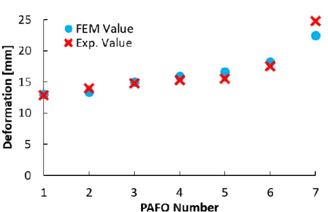 Table 5-5-1 Comparing Deformation Value 