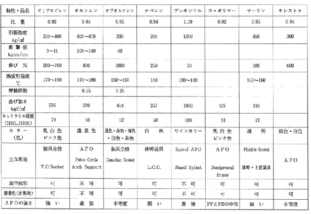 Table 2-2-1  熱可塑性樹脂とその特徴