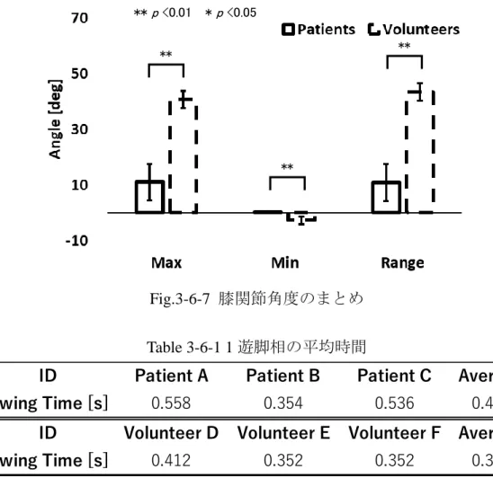 Table 3-6-2  力学的荷重のまとめ