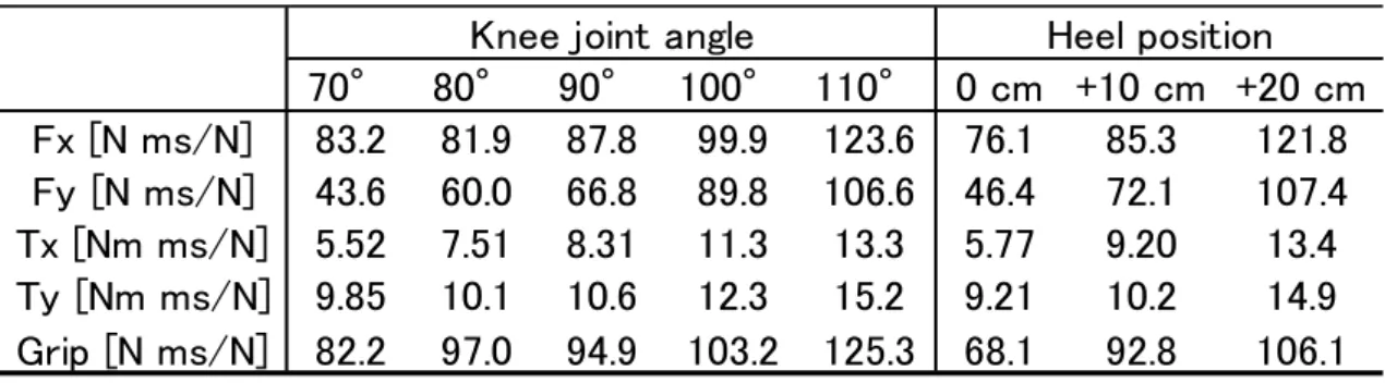 Table 4-2-4 COP の総軌跡長さ評価法と矩形面積評価法での評価結果