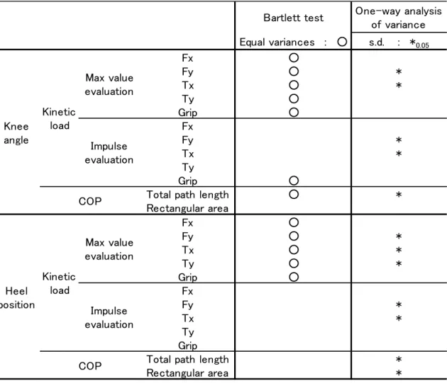 Table 4-2-6 Bartlett 検定及び反復測定による一元配置分散分析法による結果