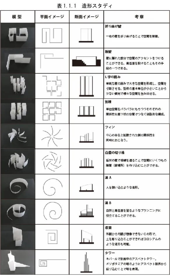 表 1.1.1  造形スタディ 