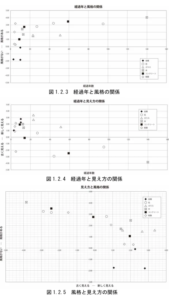 図 1.2.3  経過年と風格の関係 