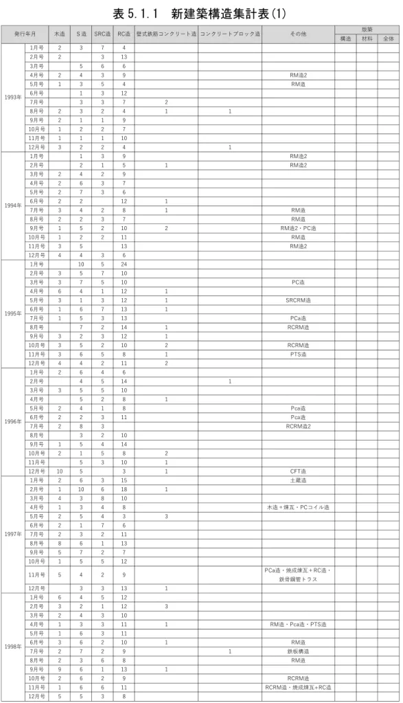 表 5.1.1  新建築構造集計表(1)  構造 材料 全体 1⽉号 2 3 7 4 2⽉号 2 3 13 3⽉号 5 6 6 4⽉号 2 4 3 9 RM造2 5⽉号 1 3 5 4 RM造 6⽉号 1 3 12 7⽉号 3 3 7 2 8⽉号 2 3 2 4 1 1 9⽉号 2 1 1 9 10⽉号 1 2 2 7 11⽉号 1 1 1 10 12⽉号 3 2 2 4 1 1⽉号 1 3 9 RM造2 2⽉号 2 1 5 1 RM造2 3⽉号 2 4 2 9 4⽉号 2 6 3 7 5⽉号 2 7 3 