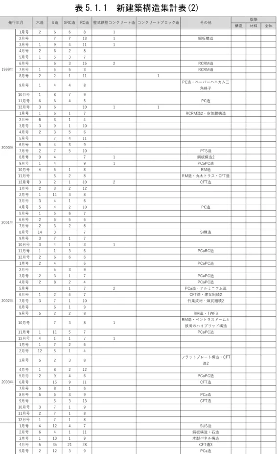 表 5.1.1  新建築構造集計表(2)  構造 材料 全体 1⽉号 2 6 6 8 1 2⽉号 7 7 13 1 鋼板構造 3⽉号 1 9 4 11 1 4⽉号 2 6 2 8 5⽉号 1 5 3 7 6⽉号 6 3 15 2 RCRM造 7⽉号 1 5 5 3 RCRM造 8⽉号 2 2 1 11 1 9⽉号 1 4 4 8 PC造・ペーパーハニカム三 ⾓格⼦ 10⽉号 1 8 7 9 11⽉号 6 6 4 5 PC造 12⽉号 3 6 10 1 1 1⽉号 1 6 1 7 RCRM造2・空気膜構造 2