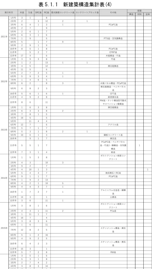 表 5.1.1  新建築構造集計表(4)  構造 材料 全体 1⽉号 3 1 8 2⽉号 2 3 12 2 1 3⽉号 6 4 1 3 1 PCaPC造 4⽉号 2 7 9 5⽉号 2 6 1 7 6⽉号 6 3 1 6 7⽉号 1 9 5 PTS造・空気膜構造 8⽉号 5 1 7 9 9⽉号 2 9 1 9 10⽉号 8 5 1 8 PCaPC造 11⽉号 5 2 7 CFRP造 12⽉号 17 4 6 ⽊組積造・⽵造 1⽉号 3 9 3 8 ⽵造 2⽉号 1 2 13 1 1 3⽉号 4 5 12 煉⽡