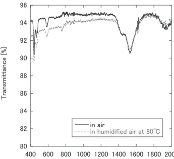 Fig. 2.3. Transmittance spectra of samples after endurance test    in air and in humidified air at 80 ℃ [4] 