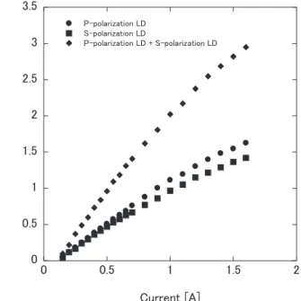 Table 2.3. Characteristics of fiber parameter and reflectivity of output mirror. 
