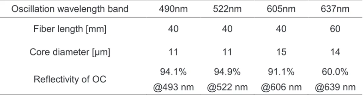 Fig. 2.9. Experimental setup of Pr:WPFGF laser pumped by the GaN LD. 