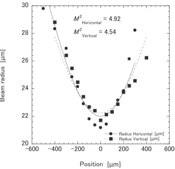 Fig. 2.13. Input-Output characteristic of Pr:DC-WPFGF laser oscillation. 