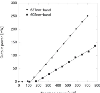 Fig. 2.13. Input-Output characteristic of Pr:DC-WPFGF laser oscillation. 
