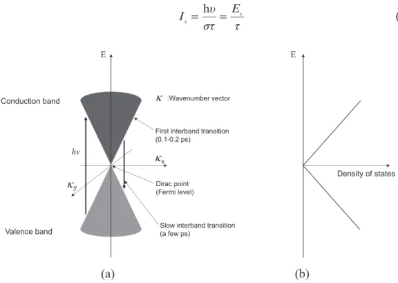 Fig. 3.1. Linear optical absorption and saturable absorption in graphene [6-7] .  (a) Band structure                       (b) Density of state 