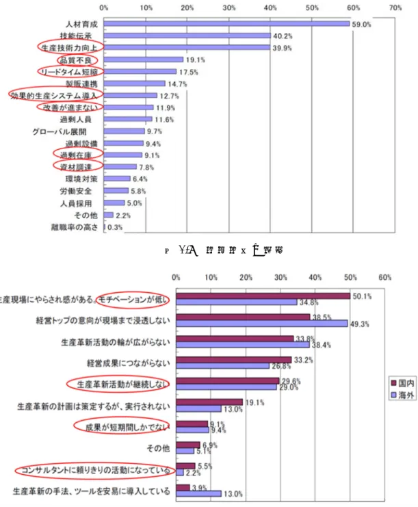 図 1.8  生産現場の課題  図 1.9 改善を進めるにあたっての課題    中小製造業は、コンサルタントなどの外部改善支援者が指導した期間中は改善が進 むが、その終了後は中断してしまうケースが散見される。実際、我々が職場改善を実 践した企業も指導終了後は改善が停滞しているところが多い。残念ながらこのような 外部改善支援者が入る職場改善では、時間的な制約や対象企業も限られ、また、外部 改善支援者が抜けた場合、継続的な改善活動が困難などの課題がある。 
