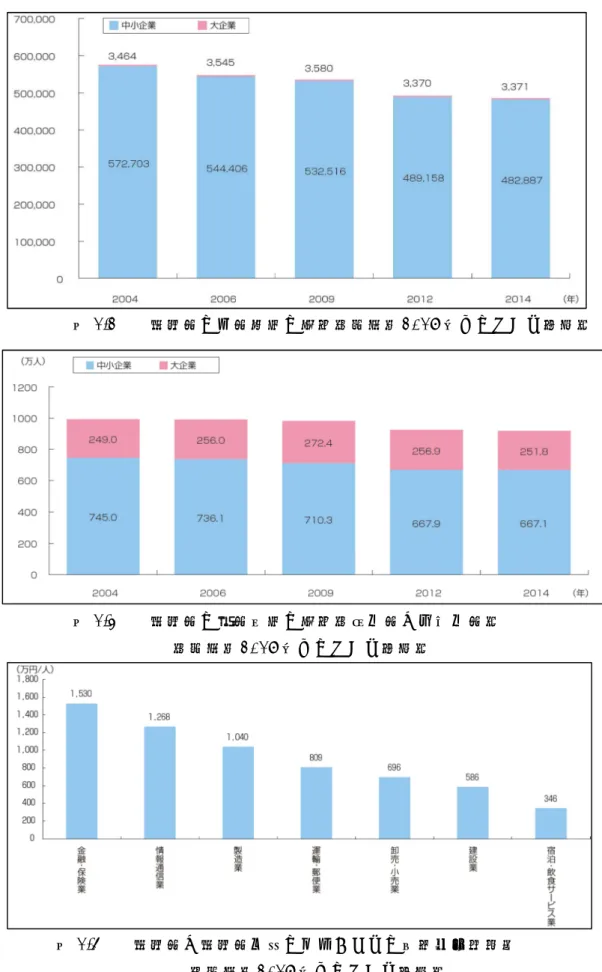図 1.2    製造業の事業所数の推移（資料：2017 年ものづくり白書） 