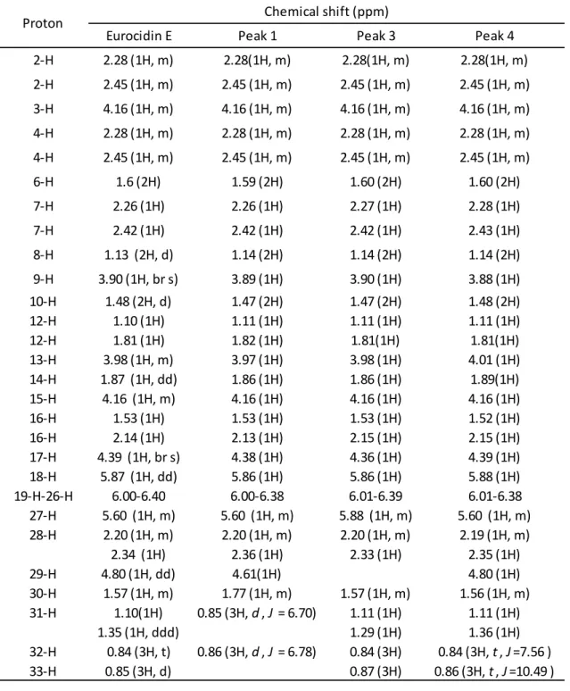 Table    2  KT 由来抗真菌活性物質の 1 H-NMR（500 Mhz, DMSO- d6 ）