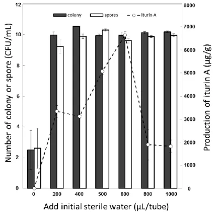 Fig. 2  J. curcas 残渣固体発酵培養による RB14 の増殖および iturin 生産 