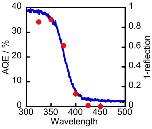Figure  4      Absorption  spectrum  (right  axis)  and  action  spectrum  of  TiO 2   in  the  deoxygenation of DPSO (left axis)