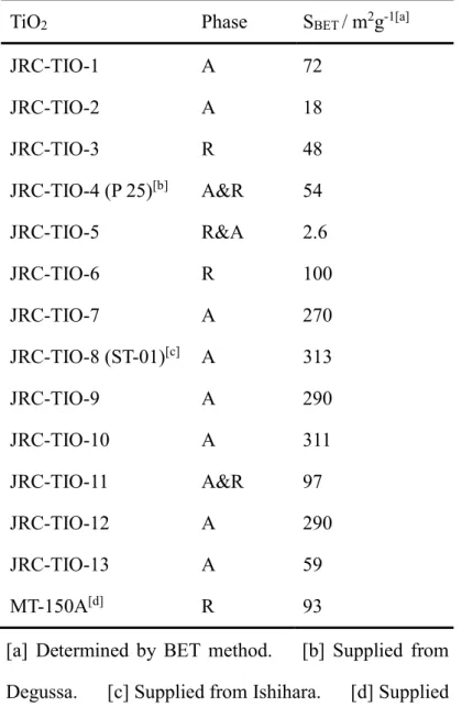 Table 2      Crystalline phase and specific surface area  of TiO 2  samples 