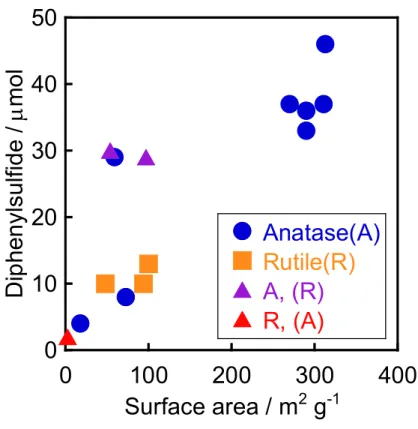 Figure 6      Effect of specific surface area of TiO 2  samples on yields of DPSI produced  in photocatalytic deoxygenation of DPSO (50 µmol) for 10 min in acetonitrile solutions  containing  oxalic  acid  (100  µmol)