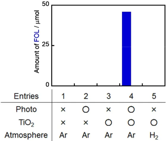 Figure  5      Effects  of  various  reaction  conditions  on  reduction  of  FAL  in  ethanolic  suspensions of TiO 2 