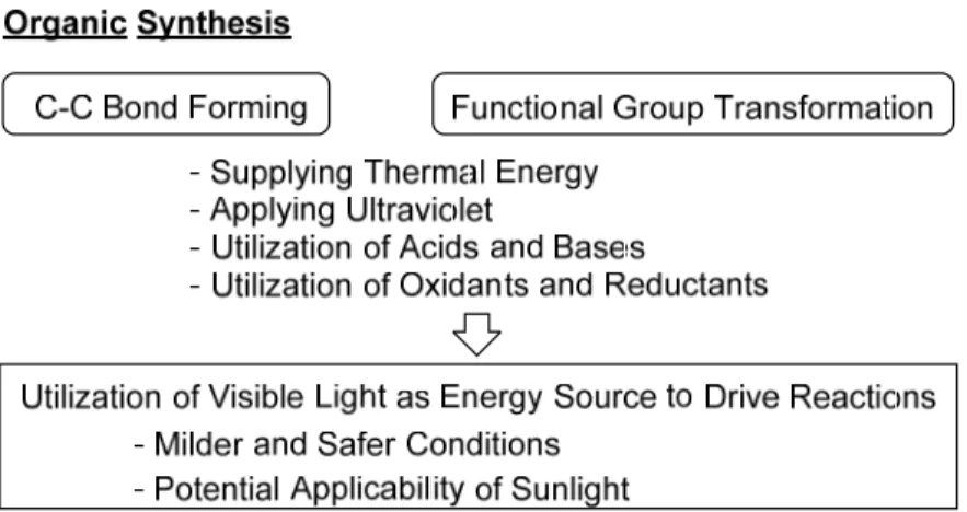 Figure 1-1. The meaning of utilization of visible light in organic Synthesis 