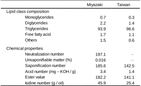 Table 10    Lipid classes composition and chemical characteristics of mango seed oil. 