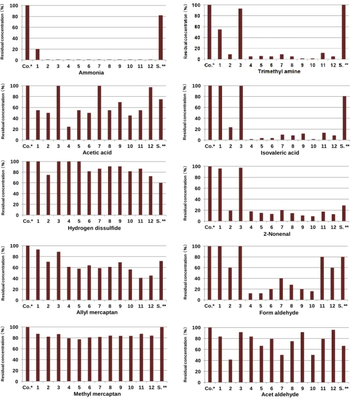 Fig.  4    Deodorizing  effect  against  10  odorous  substances  of  main  fatty  acids in mango seed oil and their mixtures