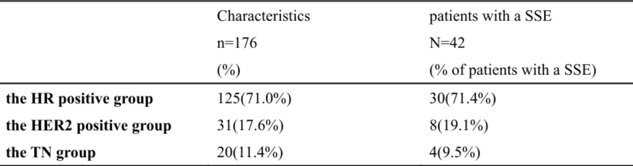 Table 3. The incidence rate of 1st SSE during ZA therapy in each subtypes. 