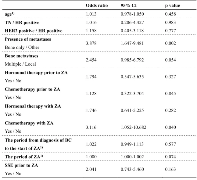 Table 5. Multivariable analysis of predictive factors for occurrence of SSE   