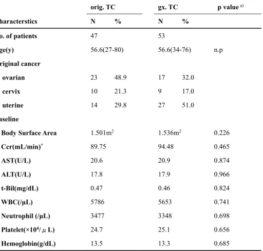 Table 1. Background of patients studied