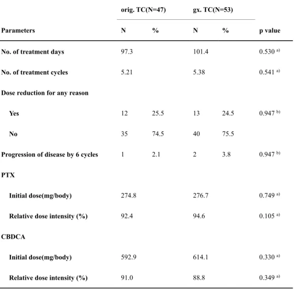 Table 2. Therapy parameters in patients 
