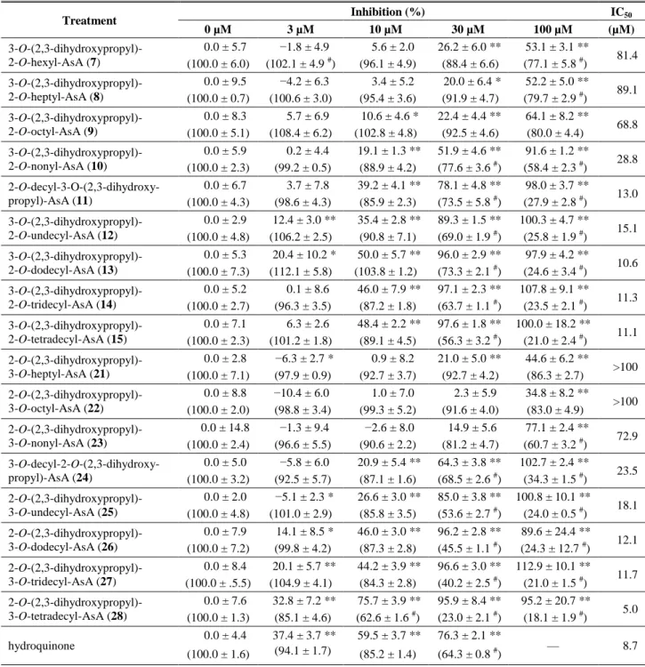 Table  3 に示すように,  医薬部外品の有効成分として認可され,  既に市場で使用されてい