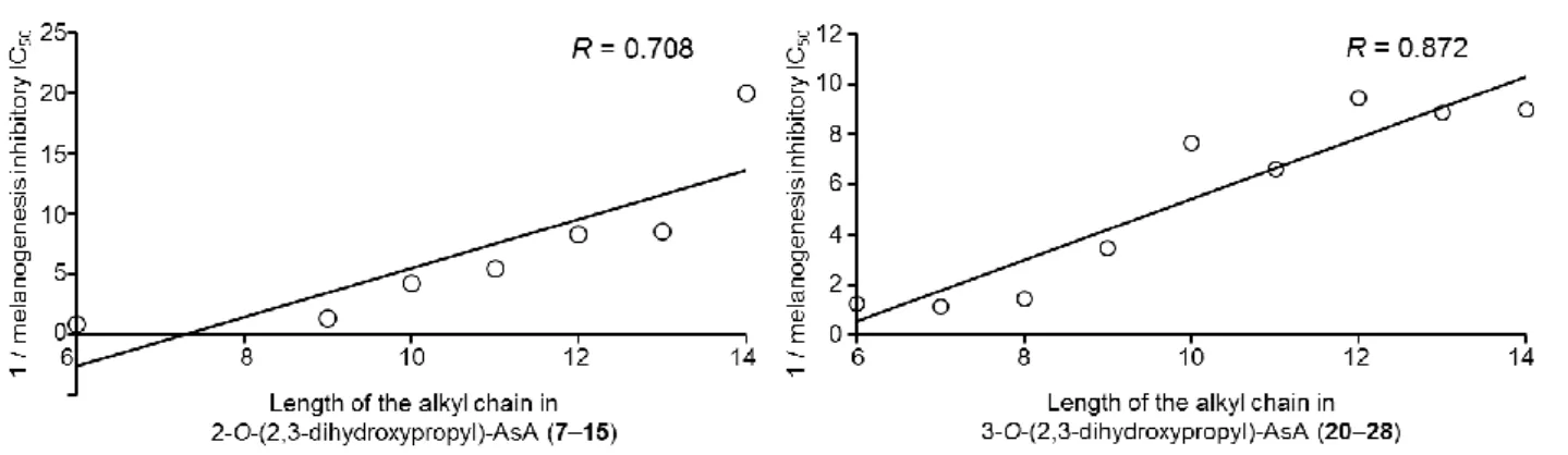 Figure 4. Correlation between melanogenesis inhibitory activity [1/IC 50  values (µM)] and length of  the  alkyl  chain  in  2-O-alkyl-3-O-(2,3-dihydroxypropyl)-AsA  compounds  (7–15)  and  3-O-alkyl-2-O-(2,3-dihydroxypropyl)-AsA compounds (20–28)